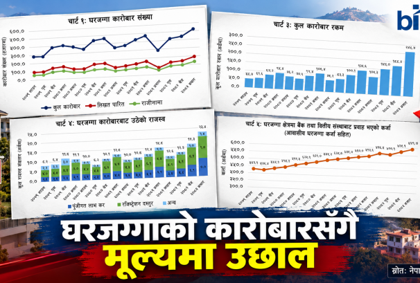 सुस्ताएको घरजग्गामा एकाएक उछाल, कारोबार रकम ८७ प्रतिशतले बढ्यो