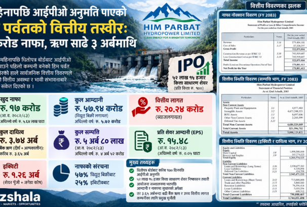 ६ महिनापछि आईपीओ अनुमति पाएको हिम पर्वतको ‘फाइनान्सियल एक्स–रे’: नाफा १७ करोड, ऋण साढे ३ अर्बमाथि !