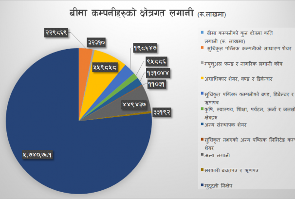 बीमा कम्पनीहरुको झण्डै ८०% रकम बैंकमा थुप्रियो, सेयर बजारमा कति छ लगानी ?