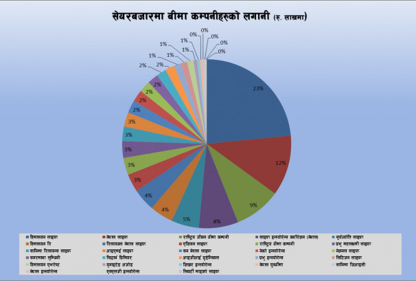 सेयर बजारमा बीमा कम्पनीहरुको रु.२४ अर्ब लगानी, कुनको कति ?