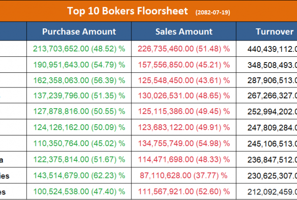 शीर्ष ७ ब्रोकरबाट उच्च खरिद माग, कुनबाट कति ?