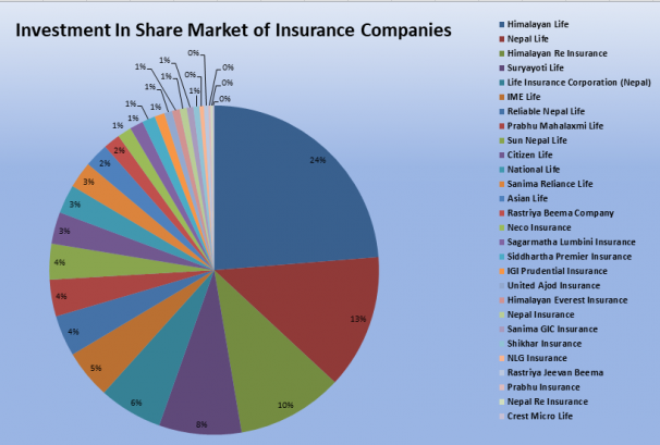 बीमा कम्पनीहरुको सेयरबजारमा रु.४८.११ अर्ब लगानी, ब्याजदर घट्दा अधिकांशले बढाए