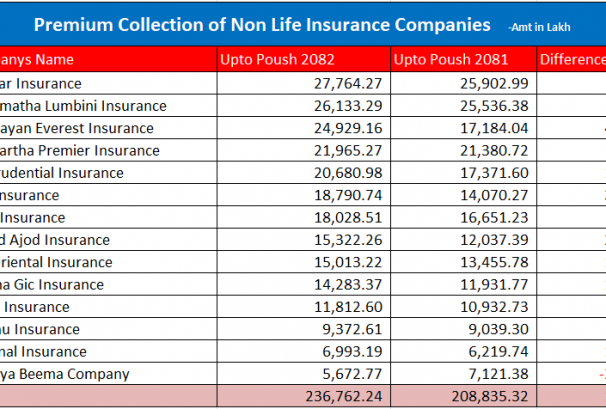 निर्जीवन बीमा कम्पनीहरुले संकलन गरे रु.२३.६७ अर्ब प्रिमियम, शिखर इन्स्योरेन्सको सर्वाधिक