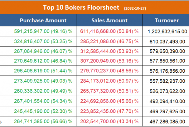 आज सर्वाधिक कारोबार गर्ने टप १० ब्रोकर, कुनबाट कति ?
