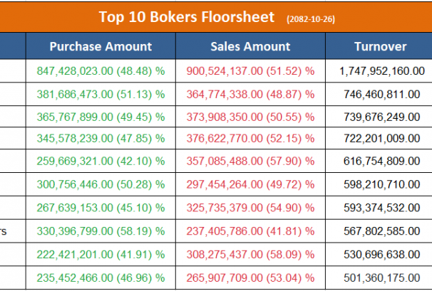आज सर्वाधिक कारोबार गर्ने टप १० ब्रोकर, ७ वटाबाट उच्च बिक्री चाप
