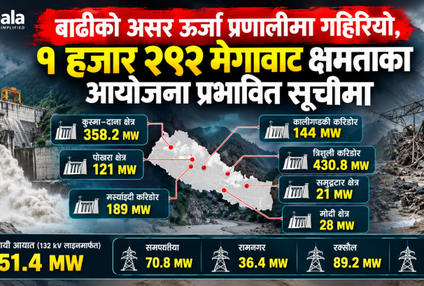 बाढीको असर ऊर्जा प्रणालीमा गहिरियो, १ हजार २९२ मेगावाट क्षमताका आयोजना प्रभावित सूचीमा