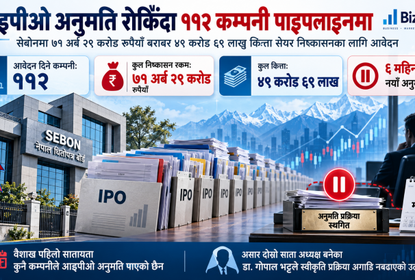 सेबोनमा थुप्रियो ७१ अर्बको आइपीओ, ११२ कम्पनी अझै स्वीकृतिको पर्खाइमा
