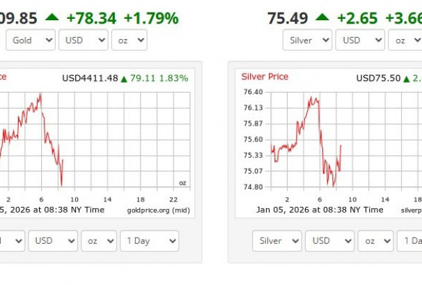 अन्तर्राष्ट्रिय बजारमा सुनको मूल्य ऐतिहासिक उचाइ नजिक, एकै दिन झण्डै ८० डलरको उछाल