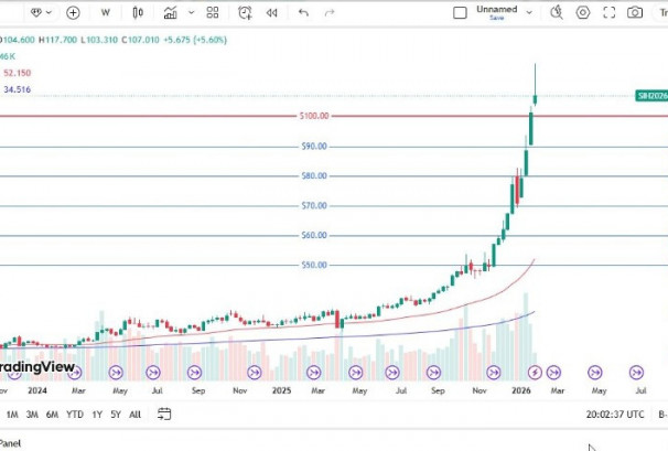 सुनचाँदीको मूल्यमा आएको भीषण पहिरो क्रमशः थामिँदै, स्थिरताको संकेत
