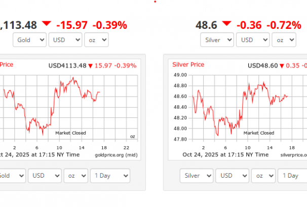 अन्तर्राष्ट्रिय बजारमा सुनको मूल्य ४१०० डलर माथि थामियो,  छोटो अवधिमा घाटा भए पनि लामो अवधिमा उल्लेख्य वृद्धि