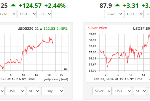 सुनको मूल्यमा फेरि उछाल, अन्तर्राष्ट्रिय बजारमा नयाँ उचाइतर्फ यात्रा