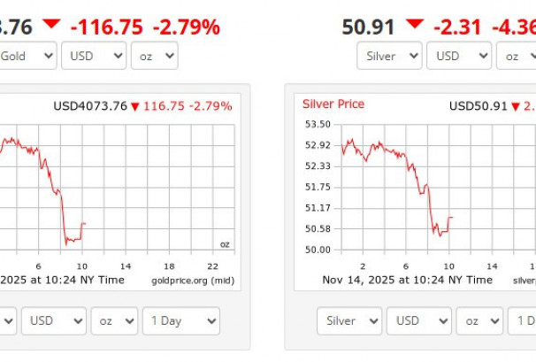 सुनको मूल्यमा फेरि पहिरो, चाँदीमा झनै ठूलो गिरावट