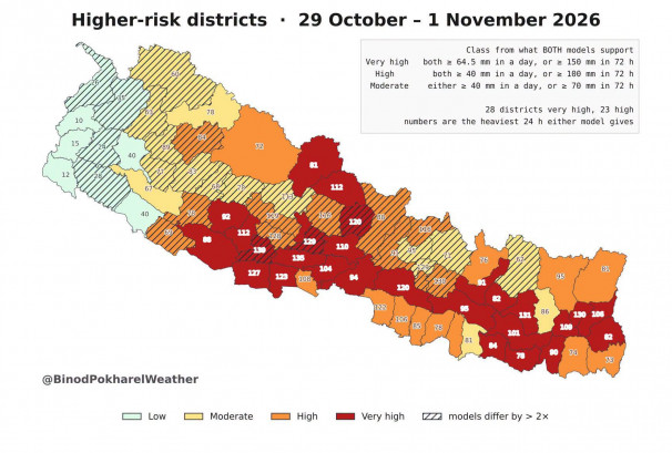 फेरि भारी वर्षाको संकेत, २८ जिल्लामा अति उच्च जोखिमको प्रक्षेपण