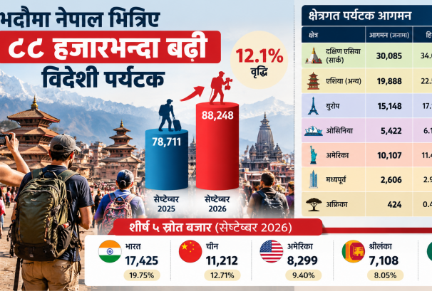 भदौमा नेपाल भित्रिए ८८ हजारभन्दा बढी पर्यटक, आगमन १२.१ प्रतिशतले बढ्यो