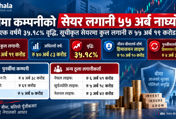 बीमा कम्पनीको सेयर बजारमा साढे ५५ अर्ब लगानी, एक वर्षमै थपियो १४ अर्ब ३६ करोड