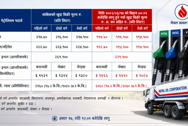 पेट्रोल २० र डिजेल ३० रुपैयाँ सस्तो, एलपी ग्यासमा पनि १०० रुपैयाँ कटौती