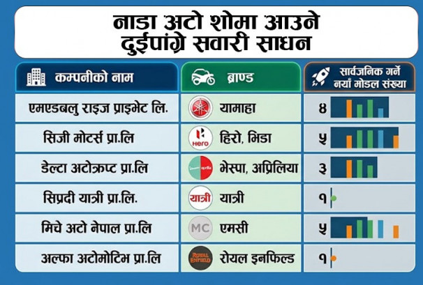 नाडा अटो शोमा नेपालकै पुँजी र इन्जिनियरिङमा बनेको स्कुटरसहित एक दर्जन नयाँ दुई पाङ्ग्रे सार्वजनिक हुँदै