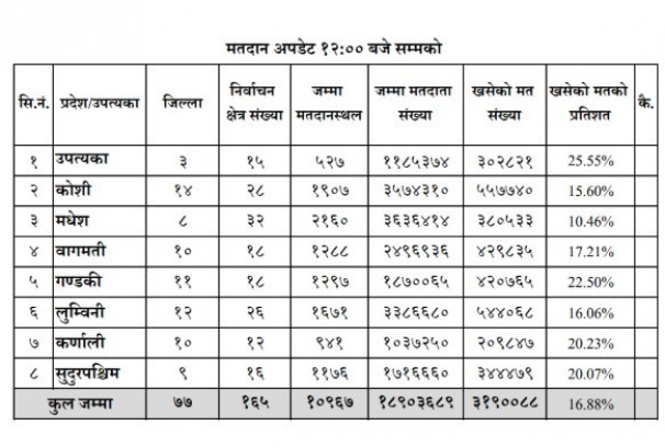 मध्यान्ह १२ बजेसम्म कुन प्रदेशमा कति मत खस्यो ?