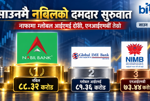 साउनमै नबिलको दमदार सुरुवात, ग्लोबल आईएमई र एनआईएमबी पनि आक्रामक