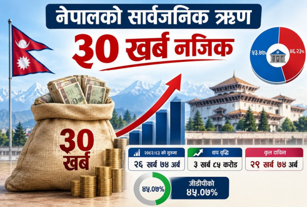 नेपालको सार्वजनिक ऋण ३० खर्ब नजिक, जीडीपीको ४५% नाघ्यो