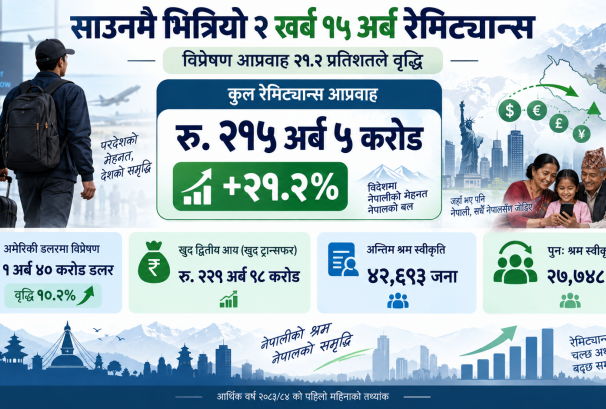 साउनमै भित्रियो २ खर्ब १५ अर्ब रेमिट्यान्स, २१.२ प्रतिशत वृद्धि