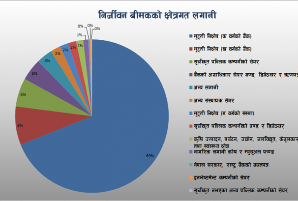 निर्जीवन बीमकको विभिन्न क्षेत्रमा रु.६७.३४ अर्ब लगानी, मुद्दतीमा मात्रै ८१.१५%