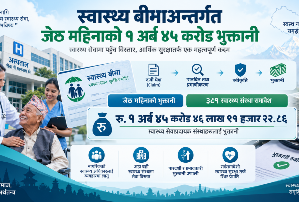स्वास्थ्य बीमाअन्तर्गत जेठ महिनाको १ अर्ब ४५ करोड भुक्तानी