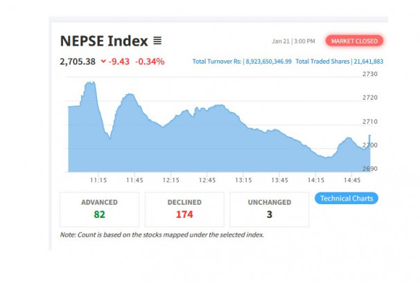 नाफा बुकसँगै सेयरबजारमा सामान्य करेक्सन, कारोबार रकम पनि खुम्चियो