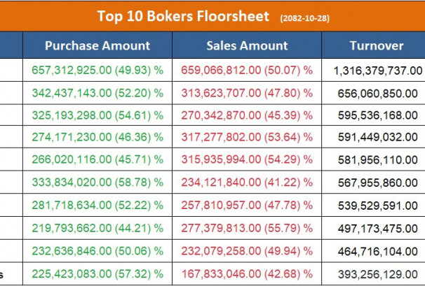 आज सर्वाधिक कारोबार गर्ने टप  १० ब्रोकर, ७ वटाबाट उच्च खरिद माग