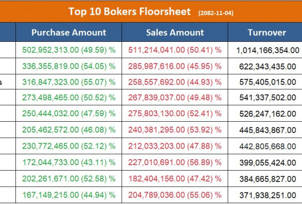 आज सर्वाधिक कारोबार गर्ने टप १० ब्रोकर, कुनबाट कति ?