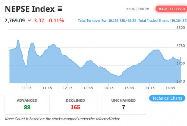 १६.३५ अर्ब कारोबार भएको सेयरबजारमा सामान्य करेक्सन, जानकार भन्छन्, ‘करेक्सन हुँदै बढेको बजार दीगो हुन्छ’