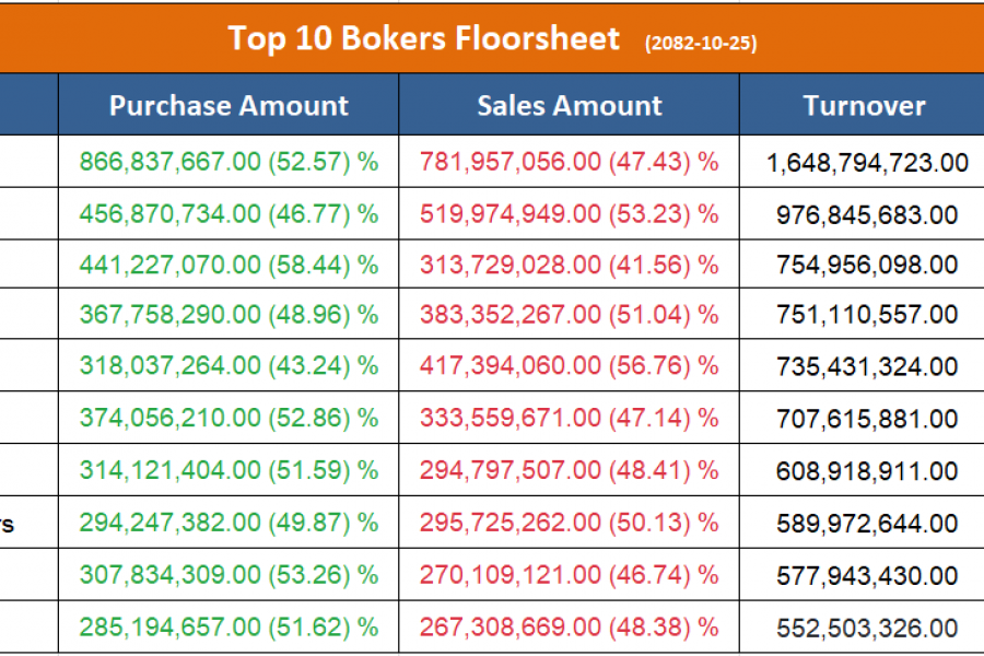 आज सर्वाधिक कारोबार गर्ने टप १० ब्रोकर, ७ वटाबाट उच्च खरिद माग