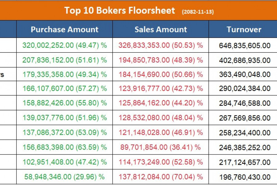 आज सर्वाधिक कारोबार गर्ने टप १० ब्रोकर, कुनबाट कति ?