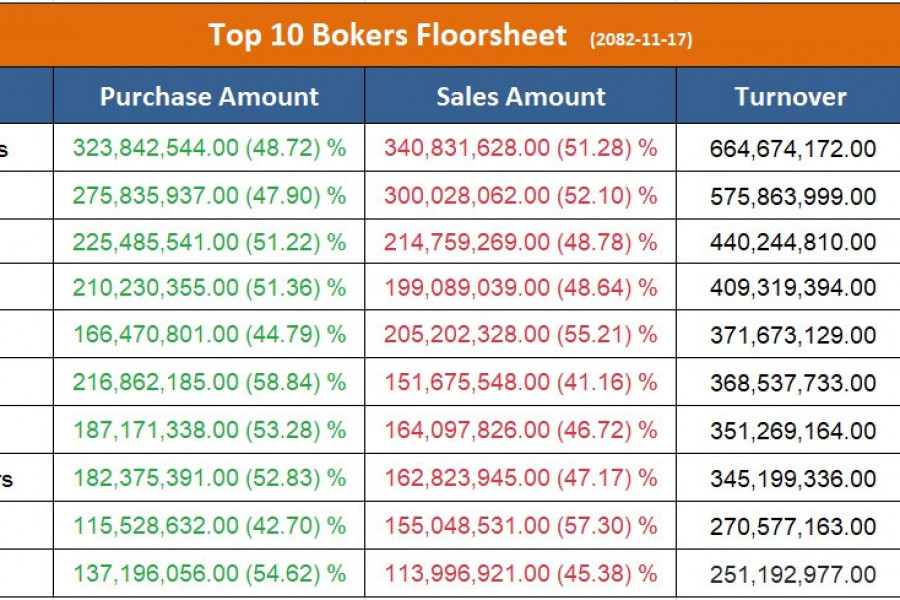 आज सर्वाधिक कारोबार गर्ने टप १० ब्रोकर, ६ वटाबाट उच्च खरिद माग