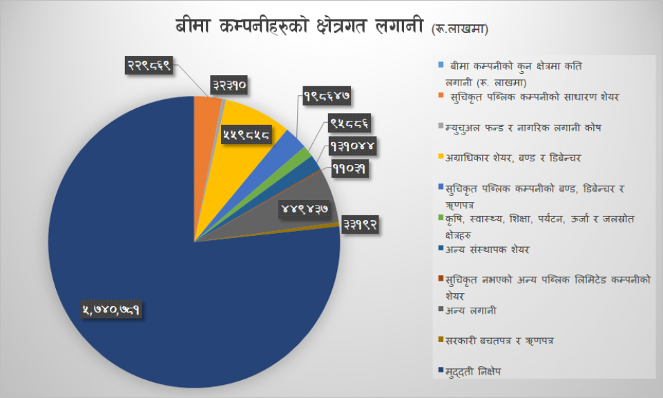 बीमा कम्पनीहरुको झण्डै ८०% रकम बैंकमा थुप्रियो, सेयर बजारमा कति छ लगानी ?