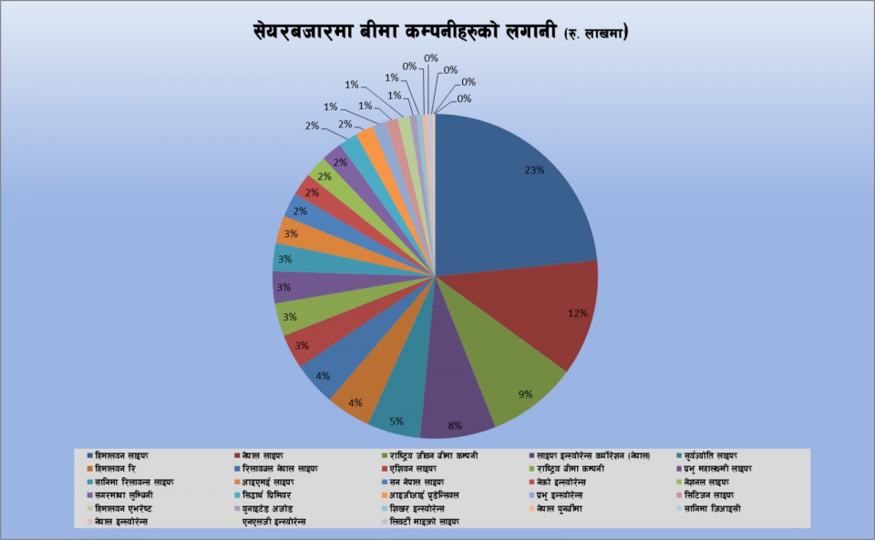 सेयर बजारमा बीमा कम्पनीहरुको रु.२४ अर्ब लगानी, कुनको कति ?