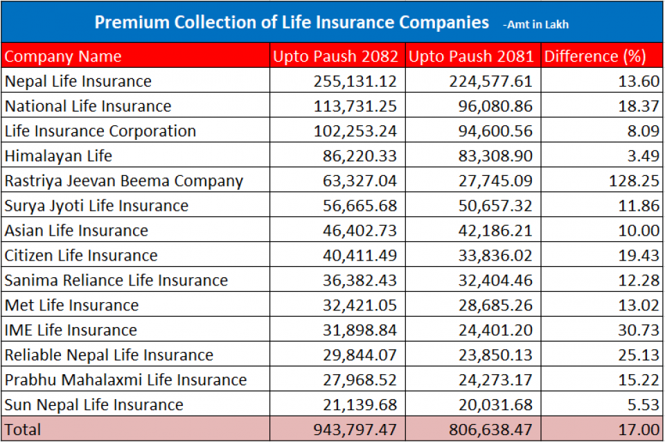 जीवन बीमा कम्पनीहरुको प्रिमियम कलेक्सन झण्डै एक खर्ब रुपैयाँ, सबैको व्यवसायमा ग्रोथ