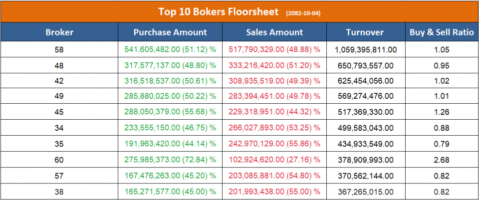 टप–१० ब्रोकरमा कारोबारको दबदबा : ८ अर्ब ४० करोडको कारोबार, ६ ब्रोकरमा बिक्री हावी