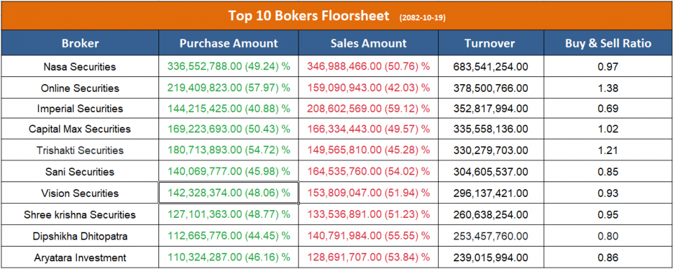 शीर्ष ७ ब्रोकरबाट उच्च बिक्री चाप, कुनबाट कति ?