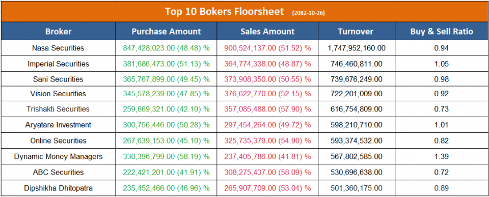 आज सर्वाधिक कारोबार गर्ने टप १० ब्रोकर, ७ वटाबाट उच्च बिक्री चाप