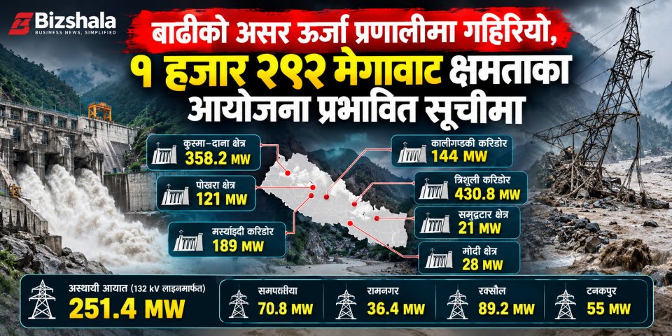 बाढीको असर ऊर्जा प्रणालीमा गहिरियो, १ हजार २९२ मेगावाट क्षमताका आयोजना प्रभावित सूचीमा