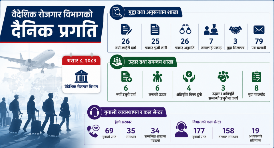 एकैदिन २६ नयाँ जाहेरी, ७ पक्राउ: वैदेशिक रोजगार ठगीविरुद्ध विभागको सक्रियता बढ्यो