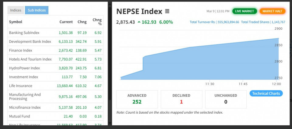 जम्माजम्मी ३ मिनेट कारोबार भएको बजारमा के–के भयो ? कुन समूहको प्रदर्शन कस्तो रह्यो ?