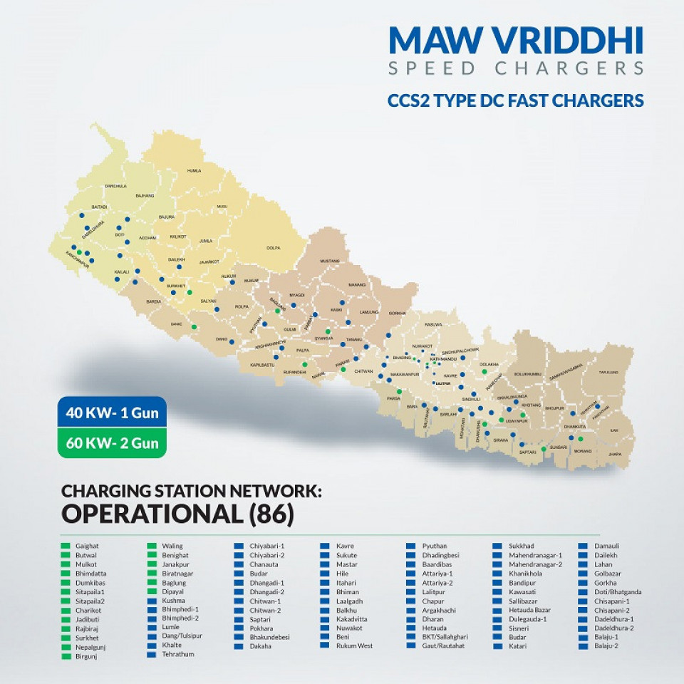 एमएडब्लू वृद्धिद्वारा चार्जिङ नेटवर्क विस्तारः ८६ स्टेसन सञ्चालन, थप १०० स्थानहरूमा चाँडै सञ्चालनमा आउने