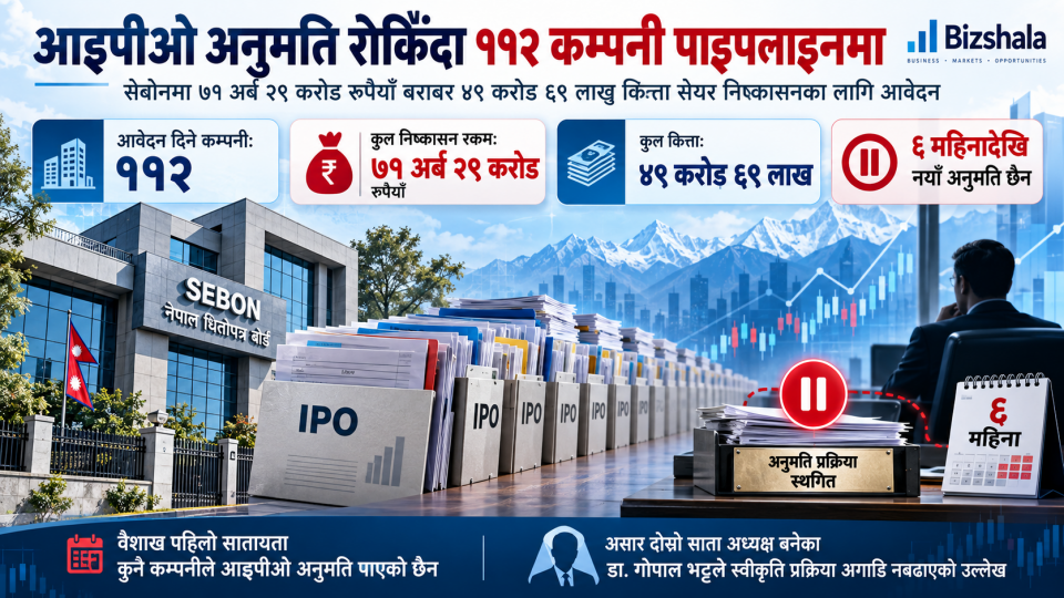 सेबोनमा थुप्रियो ७१ अर्बको आइपीओ, ११२ कम्पनी अझै स्वीकृतिको पर्खाइमा