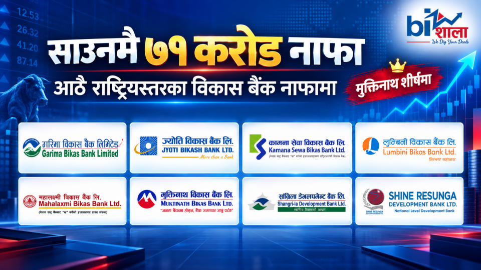 साउनमै राष्ट्रियस्तरका विकास बैंकको ७१ करोड नाफा, मुक्तिनाथ शीर्षमा