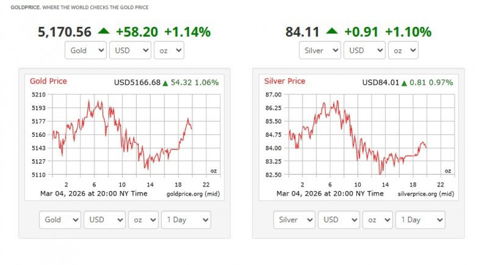 सुनचाँदी बजारमा ‘कमब्याक’, मूल्य फेरि उकालो यात्रामा