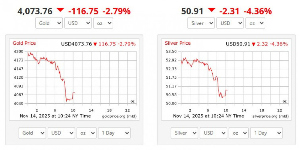 सुनको मूल्यमा फेरि पहिरो, चाँदीमा झनै ठूलो गिरावट