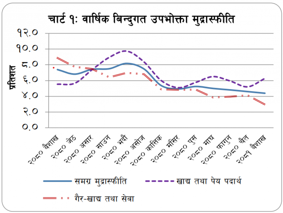 घट्दो महङ्गी: तराई र पहाडमा केही सहज, काठमाण्डौ र हिमालमा सकस