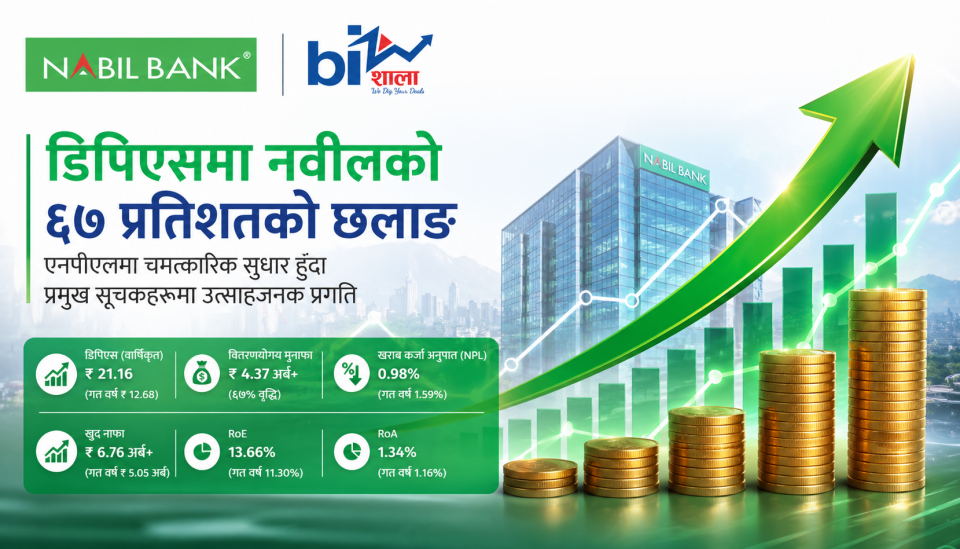 डिपिएसमा नवीलको ६७% को छलाङ, एनपीएलमा चमत्कारिक सुधार हुँदा प्रमुख सूचकहरूमा उत्साहजनक प्रगति